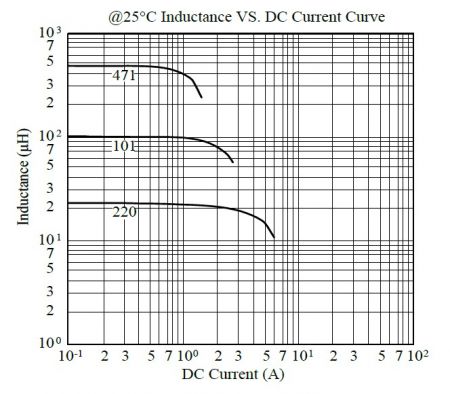 Curva dell'induttanza vs corrente continua a 25°C serie MCU1255